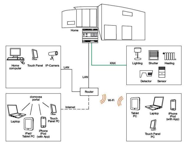 Tebis KNX Domovea Hager home camera wiring diagram 